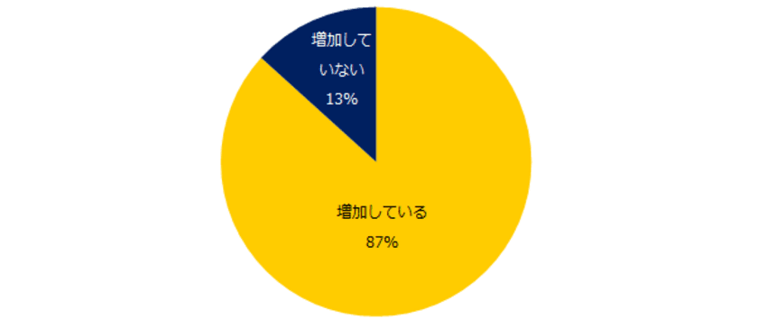 転職コンサルタント196人に聞く！
 「ミドル求人における勤務条件の変化」調査
 87％の転職コンサルタントが
「コロナ禍を経て多様な勤務条件のミドル求人が増加」と回答。
大手・IT業界でテレワーク等可能な求人の増加が顕著。