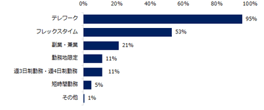 「コロナ前と比較して、ミドル人材を対象とした多様な勤務条件（リモートワークや副業など）の求人が増加している」と回答した方に伺います。具体的にどのような勤務条件の求人が増えていますか？（複数回答可）
