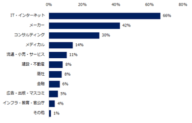 「コロナ前と比較して、ミドル人材を対象とした多様な勤務条件（リモートワークや副業など）の求人が増加している」と回答した方に伺います。どのような業種で求人が増えていますか？（複数回答可）