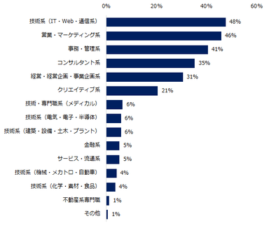 「コロナ前と比較して、ミドル人材を対象とした多様な勤務条件（リモートワークや副業など）の求人が増加している」と回答した方に伺います。どのような職種で求人が増えていますか？（複数回答可）