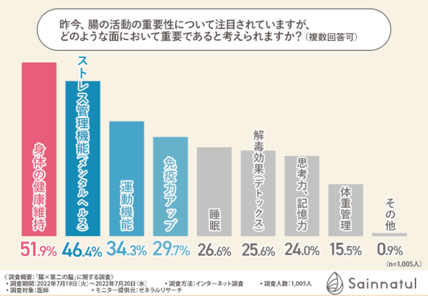 腸は第二の脳と言われるその理由を徹底調査！9割以上の医師がおすすめする「腸活」で心と身体の健康をサポート！