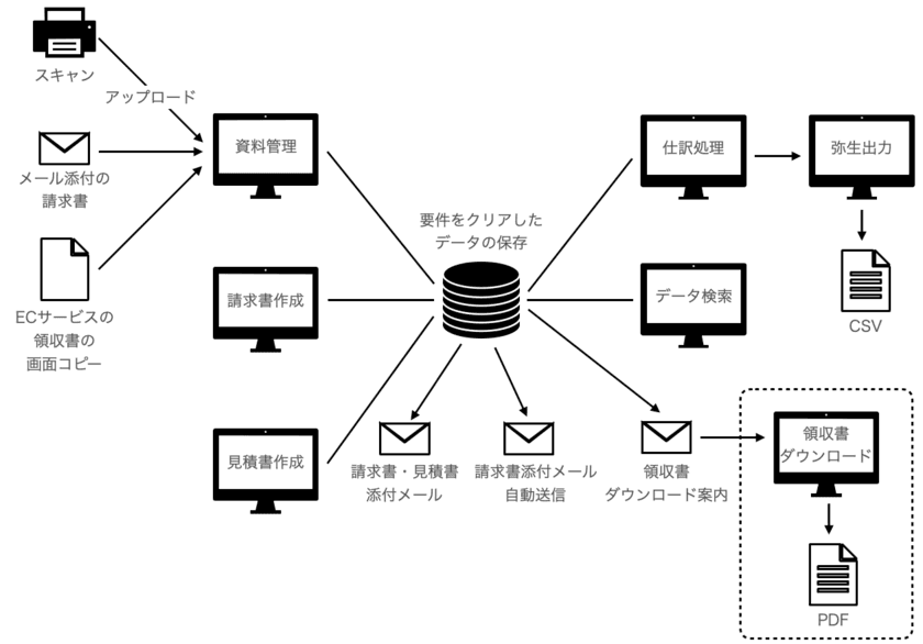 電子帳簿保存法、インボイスに対応！定期的に請求書発行できる
新サービス「アレコレナ」8月25日提供開始