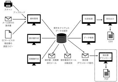 サービス体系図