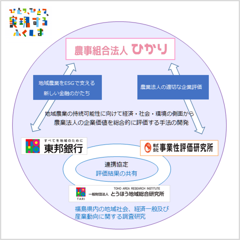 福島県で地域農業をESGで支える新しい経営支援を開始　
事業性評価研究所×東邦銀行×とうほう地域総合研究所