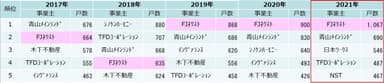 首都圏投資用マンション供給ランキング(過去5年間)