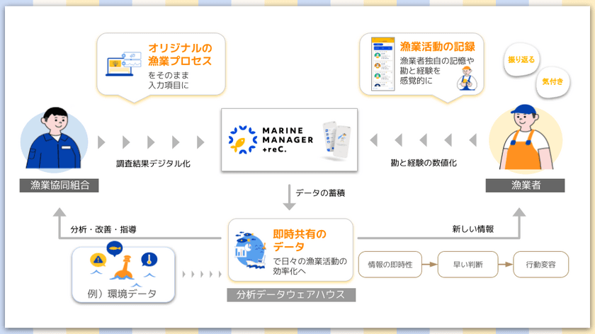 日本事務器、知識・情報の共有で変化に対応できる「新しい漁業」へ
「MarineManager +reC.」を8月23日に提供開始