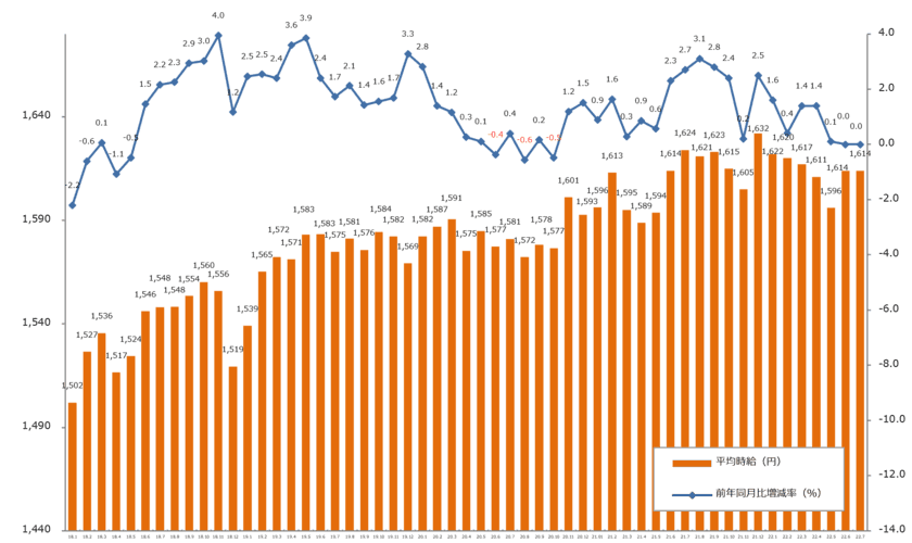 2022年7月度の派遣平均時給は1,628円
オフィスワーク系・IT系・軽作業系で過去最高時給を更新