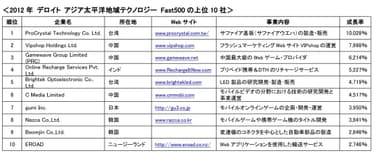 2012年 デトロイト アジア太平洋地域テクノロジー Fast500の上位10社