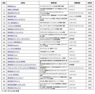 Fast500を受賞した日本企業