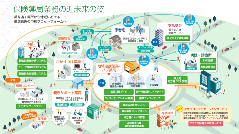 保険薬局向け新サービス
「次世代コミュニケーションサービス(仮称)」開発のお知らせ