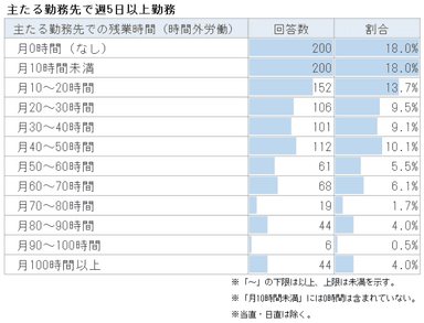 医師の残業時間