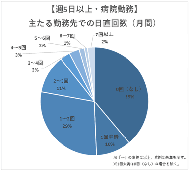 医師の日直回数