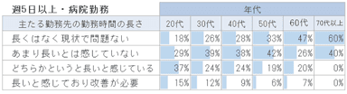 医師の勤務時間の長さに対する認識