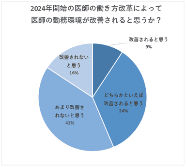 医師の働き方改革による改善への理解度