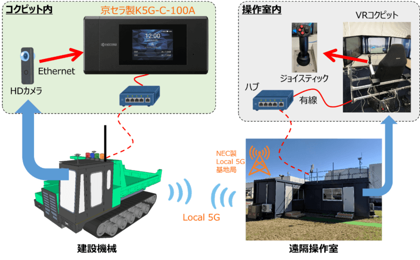 ローカル5Gを活用した無人化施工の実証実験を開始