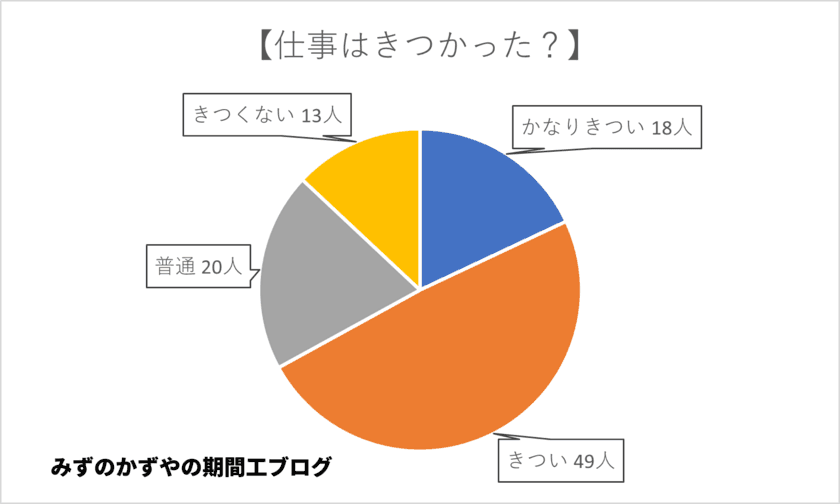 「期間工で働いた男女100人にアンケート調査」を実施　
きつい作業は多いが給料も多く期間工で働いてみてよかったとの結果