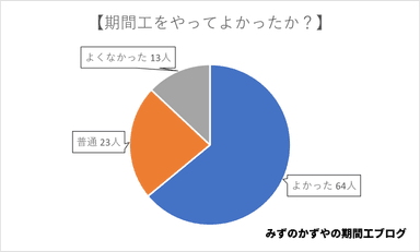 期間工をやってよかったか？