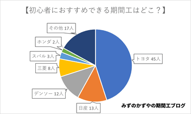 初心者におすすめできる期間工は？