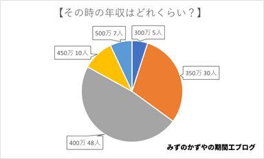 期間工の年収は？