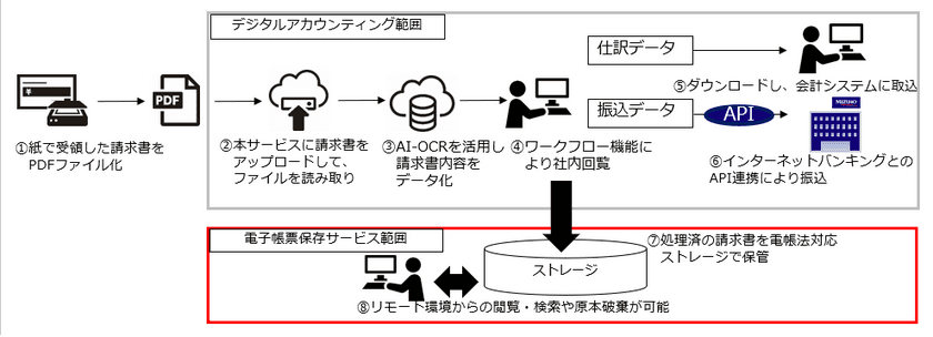 電子帳簿保存法適用ソリューション　
「みずほ電子帳票保存サービス」の提供開始