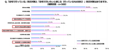 積水ハウス 住生活研究所「自宅における防災に関する調査(2022年)」