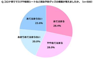 積水ハウス 住生活研究所「自宅における防災に関する調査(2022年)」