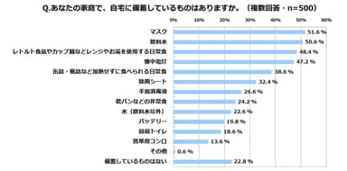 積水ハウス 住生活研究所「自宅における防災に関する調査(2022年)」