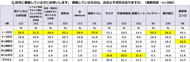 積水ハウス 住生活研究所「自宅における防災に関する調査(2022年)」