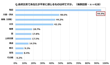 積水ハウス 住生活研究所「自宅における防災に関する調査(2022年)」