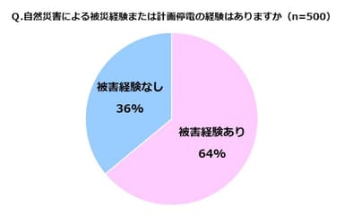 積水ハウス 住生活研究所「自宅における防災に関する調査(2022年)」