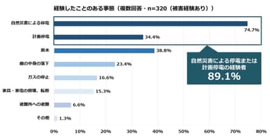 積水ハウス 住生活研究所「自宅における防災に関する調査(2022年)」