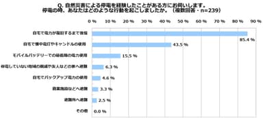 積水ハウス 住生活研究所「自宅における防災に関する調査(2022年)」