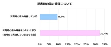 積水ハウス 住生活研究所「自宅における防災に関する調査(2022年)」