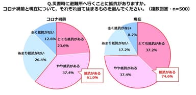 積水ハウス 住生活研究所「自宅における防災に関する調査(2022年)」