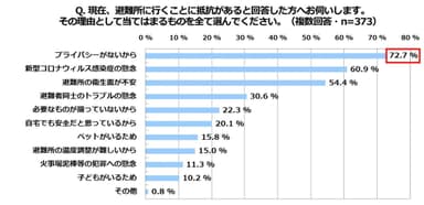 積水ハウス 住生活研究所「自宅における防災に関する調査(2022年)」