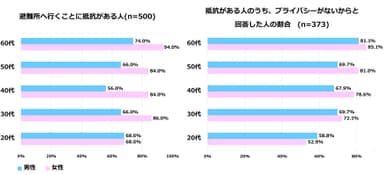 積水ハウス 住生活研究所「自宅における防災に関する調査(2022年)」