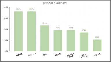 当社商品の購入目的