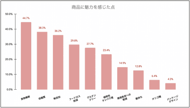 当社商品に魅力を感じた点