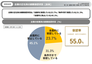 副業容認状況(経営陣・人事　n＝1&#44;500)