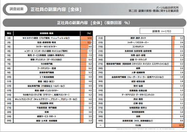 正社員の副業内容(副業者n=1&#44;703)