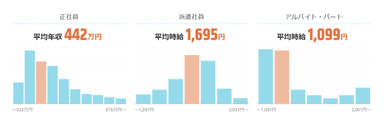 ライター職の平均収入