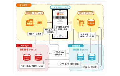 図2 『betrend CSdelight連携プラン』全体イメージ図