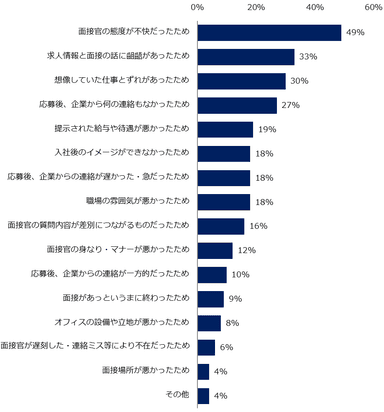 【図4】転職活動中、面接や企業の対応で”この会社には入社したくない”と思ったことがある方に伺います。この会社には入社したくないと思った理由を教えてください。（複数回答可）