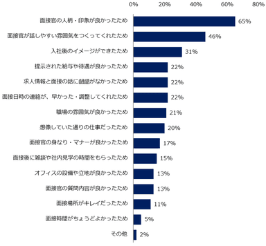 【図5】転職活動中、面接や企業の対応で”この会社に入社したい”と思ったことがある方に伺います。この会社には入社したいと思った理由を教えてください。（複数回答可）