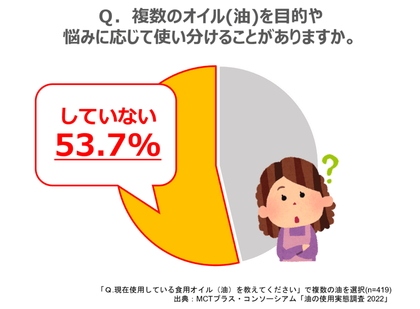 8月23日は「油の日」　MCT・オメガ系の健康油を解説！
“油の使い分け”半数以上が「していない」と回答！
～食事指導のプロ MICHIKO式「油の選び方」～