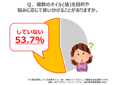 半数以上が「油の使い分けしていない」！