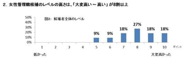 女性管理職候補のレベルの高さ