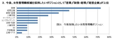 女性管理職候補を採用したいポジション