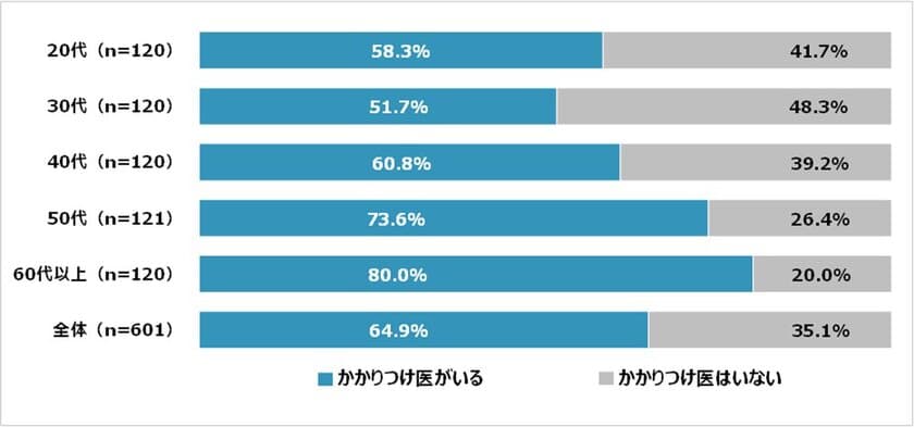 20歳以上の約65％「かかりつけ医」がいると回答　
「かかりつけ医と薬の処方」に関する調査結果を発表