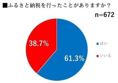 ふるさと納税を行ったことがありますか？